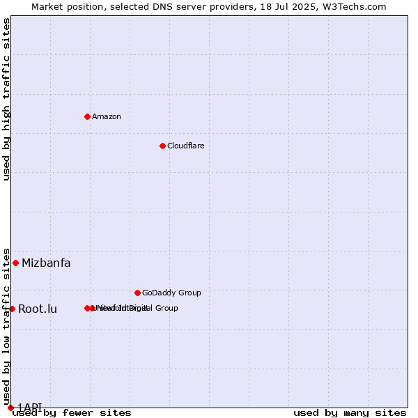 Market position of Mizbanfa vs. Root.lu vs. 1API