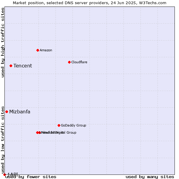 Market position of Tencent vs. Mizbanfa vs. 1API