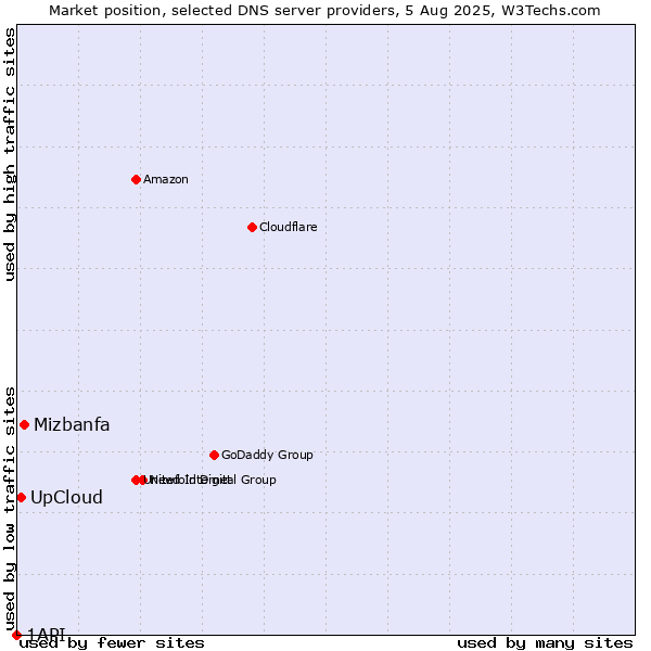 Market position of Mizbanfa vs. UpCloud vs. 1API