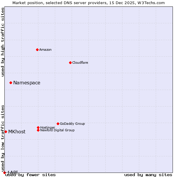 Market position of Namespace vs. MKhost vs. 1API