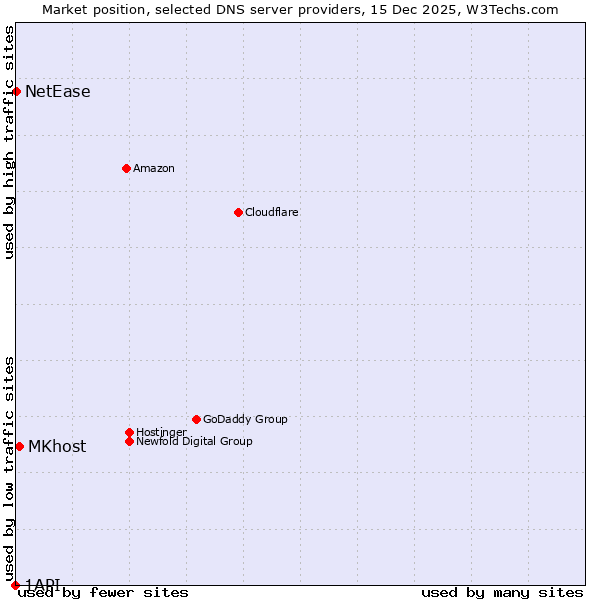 Market position of MKhost vs. NetEase vs. 1API