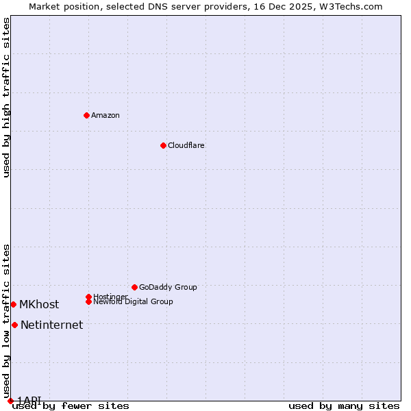 Market position of Netinternet vs. MKhost vs. 1API