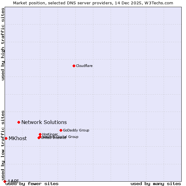 Market position of Network Solutions vs. MKhost vs. 1API