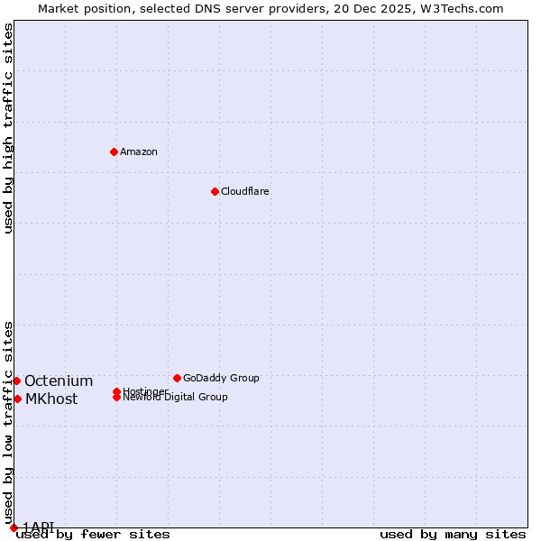 Market position of MKhost vs. Octenium vs. 1API