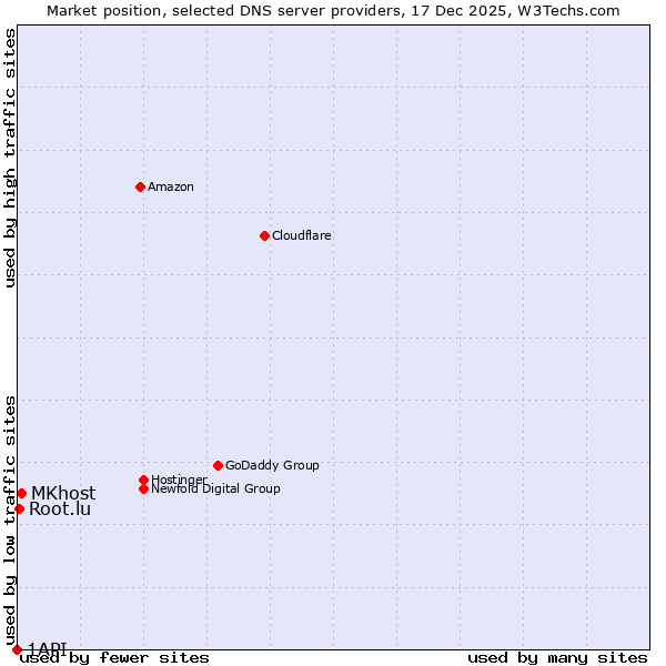 Market position of MKhost vs. Root.lu vs. 1API
