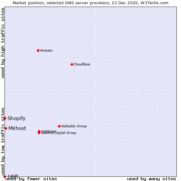 Market position of MKhost vs. Shopify vs. 1API