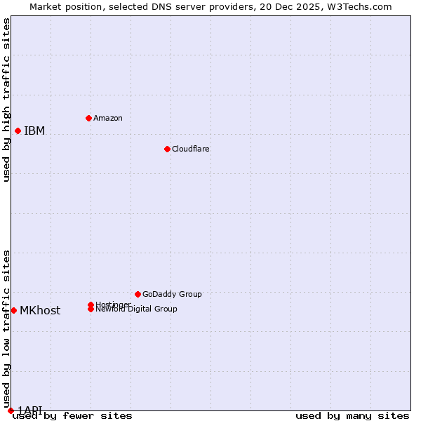 Market position of IBM vs. MKhost vs. 1API