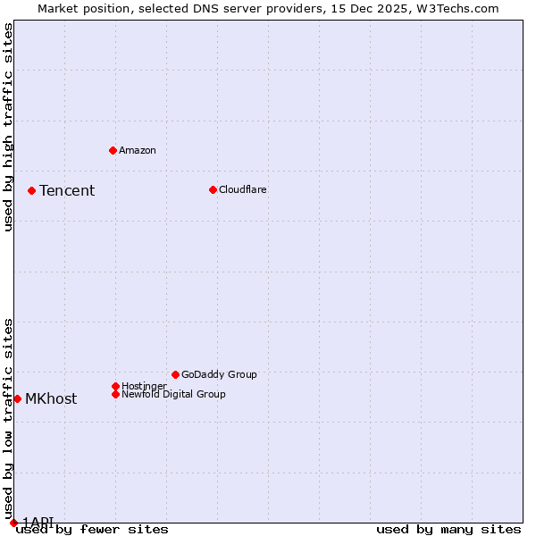Market position of Tencent vs. MKhost vs. 1API