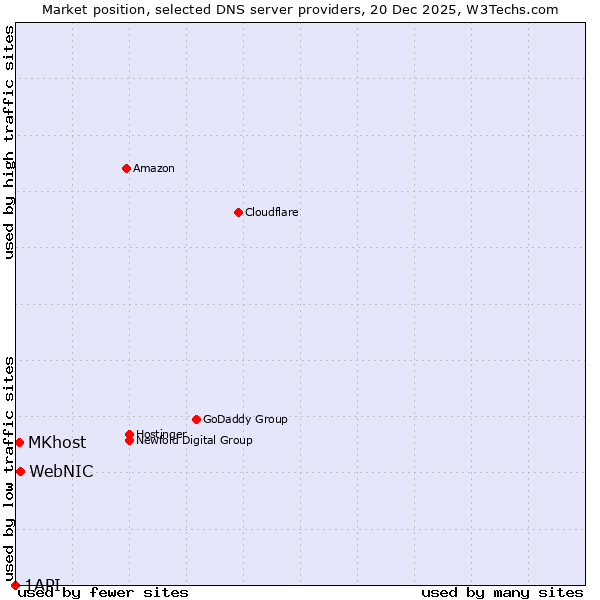 Market position of WebNIC vs. MKhost vs. 1API