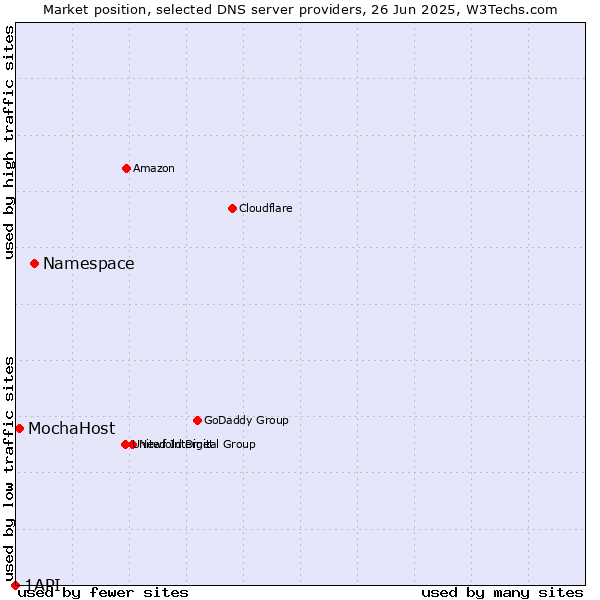 Market position of Namespace vs. MochaHost vs. 1API