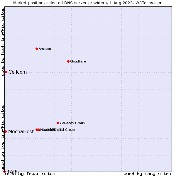 Market position of Cellcom vs. MochaHost vs. 1API