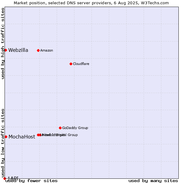 Market position of MochaHost vs. Webzilla vs. 1API