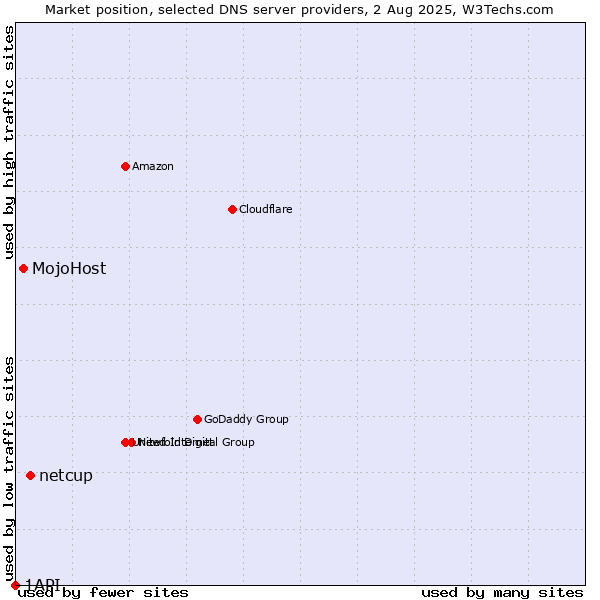 Market position of netcup vs. MojoHost vs. 1API