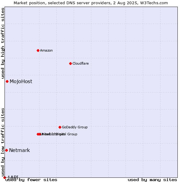 Market position of MojoHost vs. Netmark vs. 1API