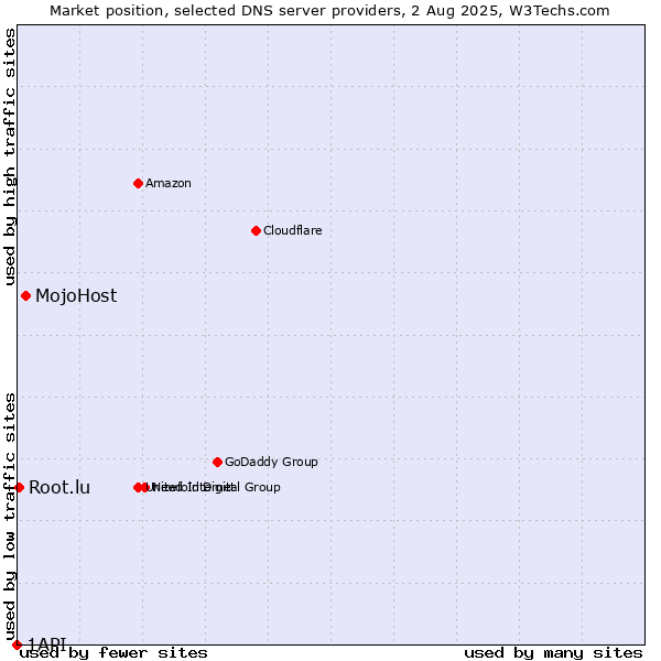 Market position of MojoHost vs. Root.lu vs. 1API