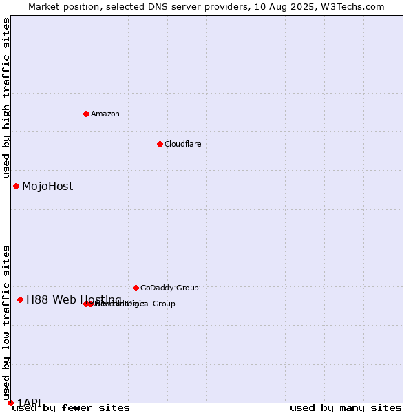 Market position of H88 Web Hosting vs. MojoHost vs. 1API