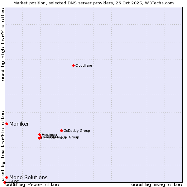 Market position of Moniker vs. Mono Solutions vs. 1API