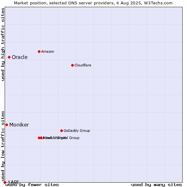 Market position of Oracle vs. Moniker vs. 1API
