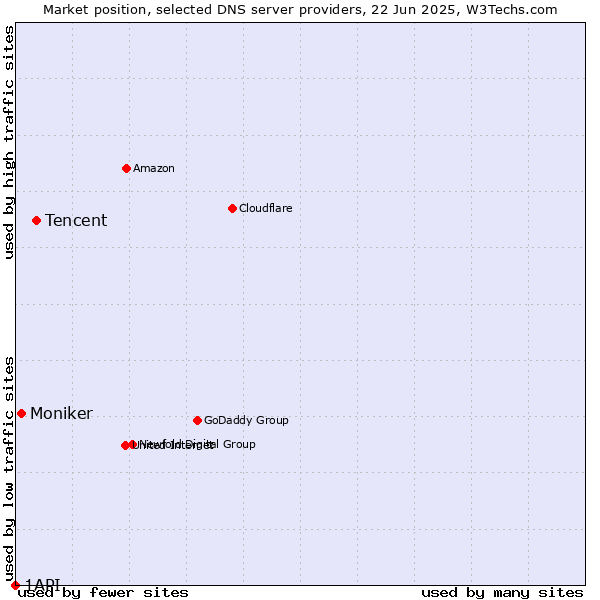 Market position of Tencent vs. Moniker vs. 1API