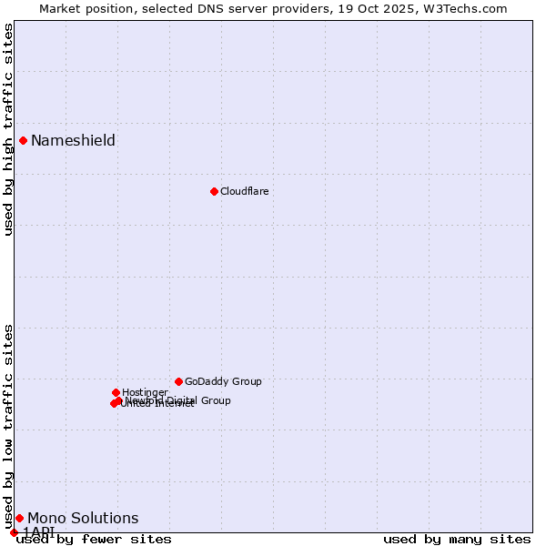 Market position of Nameshield vs. Mono Solutions vs. 1API