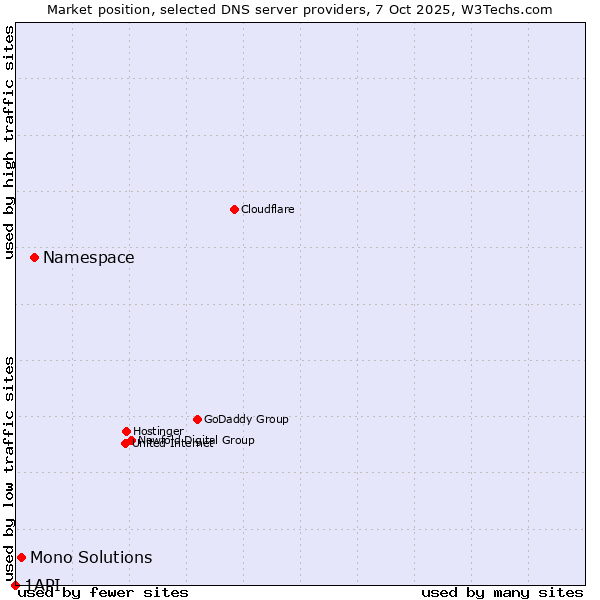 Market position of Namespace vs. Mono Solutions vs. 1API