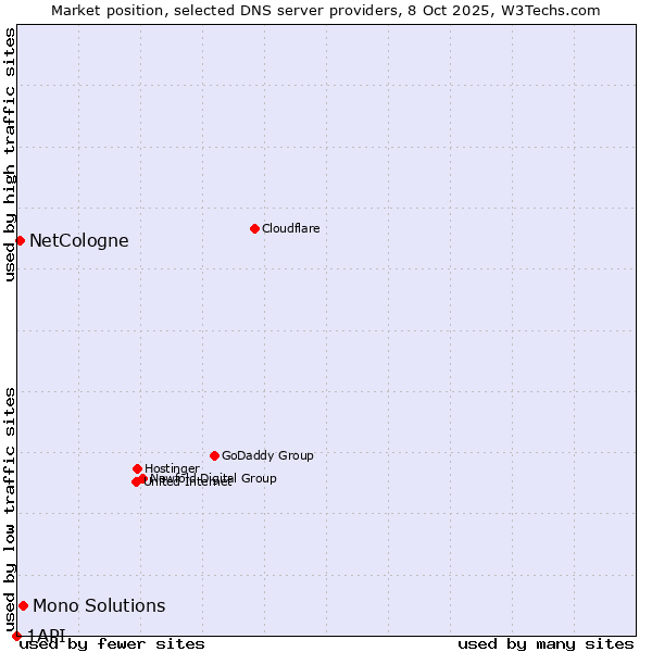 Market position of Mono Solutions vs. NetCologne vs. 1API