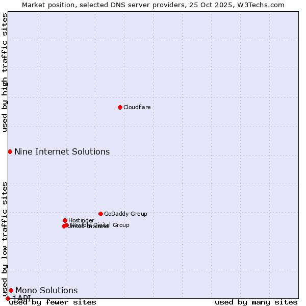 Market position of Mono Solutions vs. Nine Internet Solutions vs. 1API
