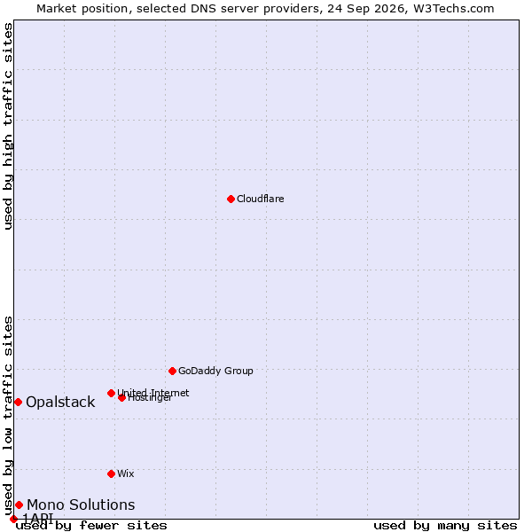 Market position of Mono Solutions vs. Opalstack vs. 1API