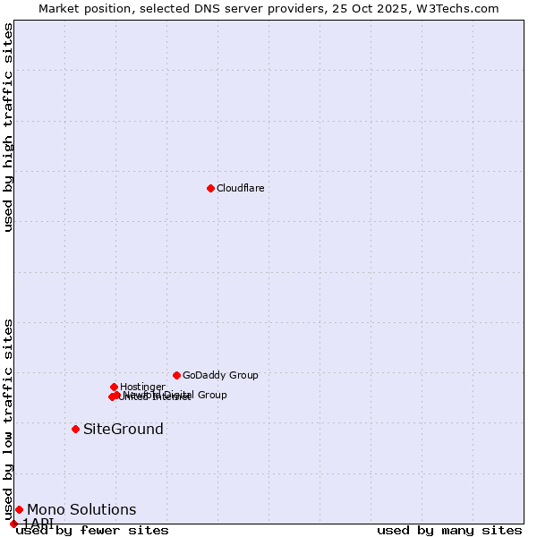 Market position of SiteGround vs. Mono Solutions vs. 1API