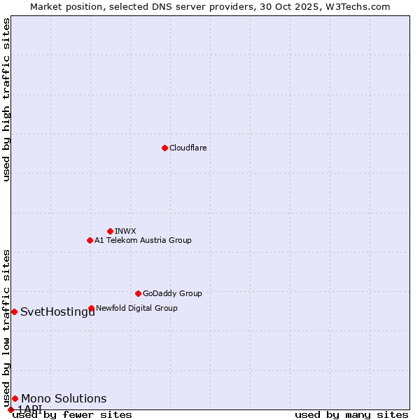 Market position of Mono Solutions vs. SvetHostingu vs. 1API