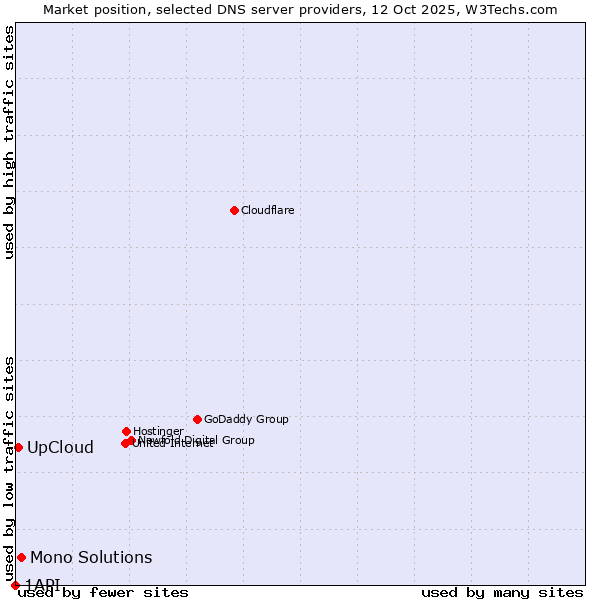 Market position of Mono Solutions vs. UpCloud vs. 1API