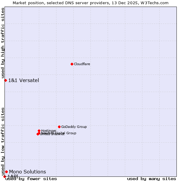 Market position of Mono Solutions vs. 1&1 Versatel vs. 1API