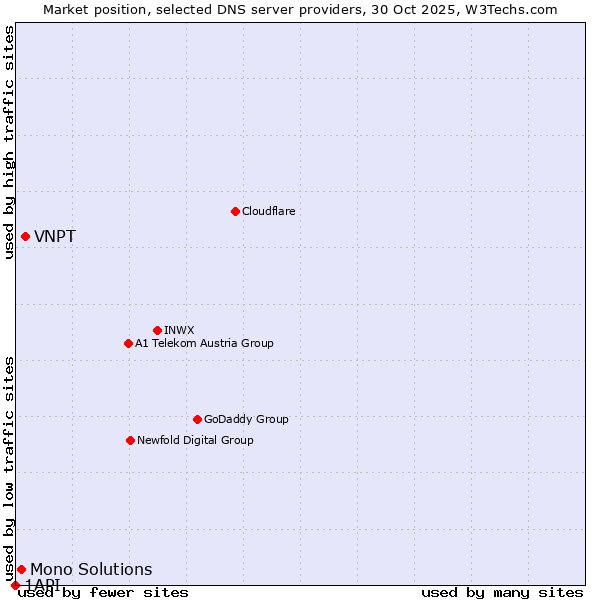 Market position of VNPT vs. Mono Solutions vs. 1API