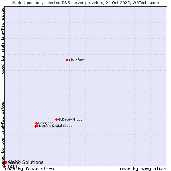 Market position of Mono Solutions vs. we22 vs. 1API