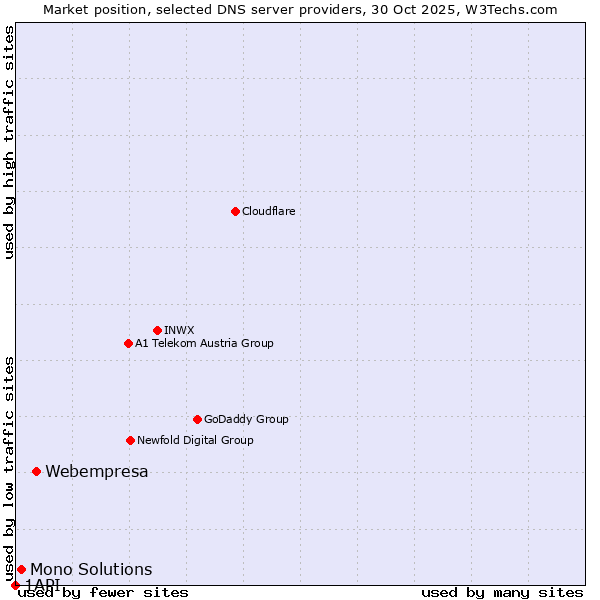 Market position of Webempresa vs. Mono Solutions vs. 1API
