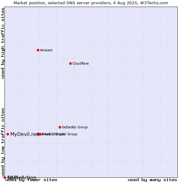 Market position of MyDevil.net vs. NameAction vs. 1API