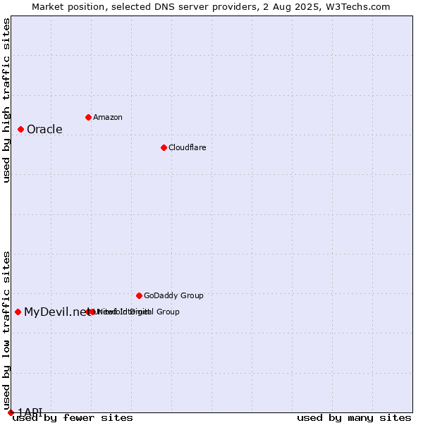 Market position of Oracle vs. MyDevil.net vs. 1API