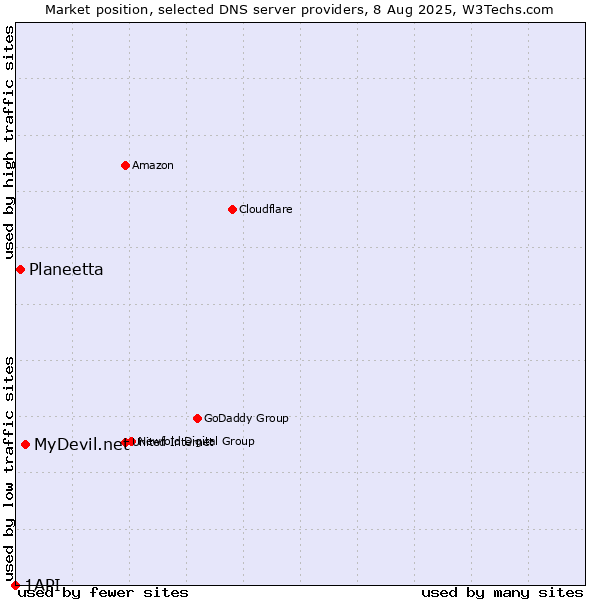 Market position of MyDevil.net vs. Planeetta vs. 1API