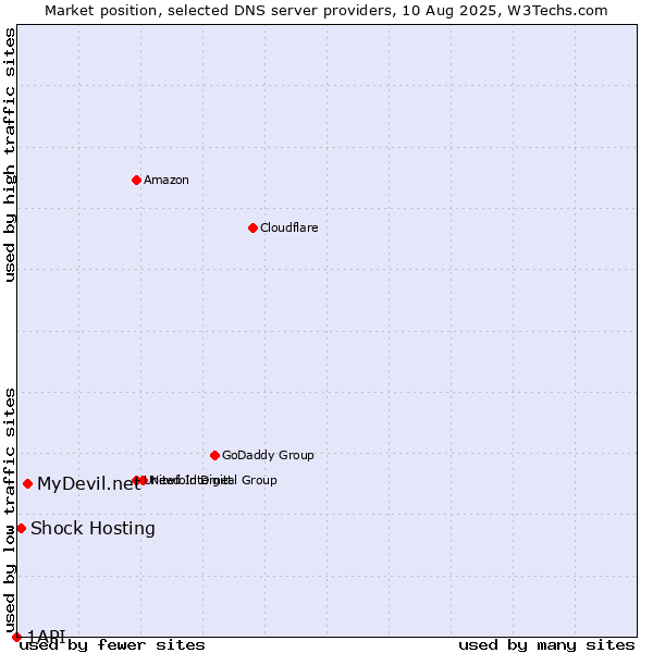 Market position of MyDevil.net vs. Shock Hosting vs. 1API