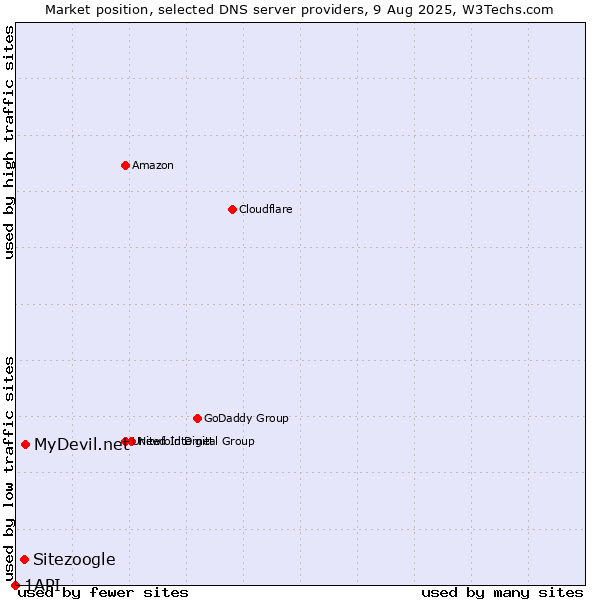 Market position of MyDevil.net vs. Sitezoogle vs. 1API