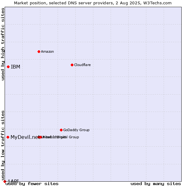 Market position of IBM vs. MyDevil.net vs. 1API