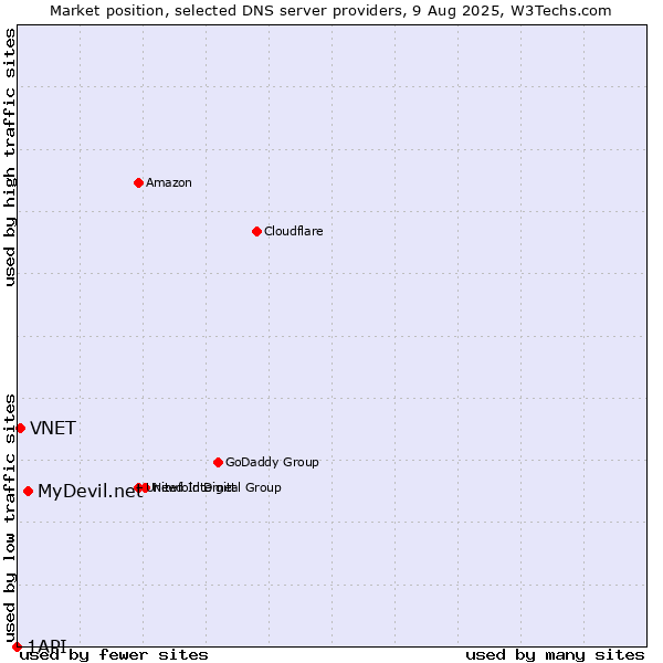 Market position of MyDevil.net vs. VNET vs. 1API