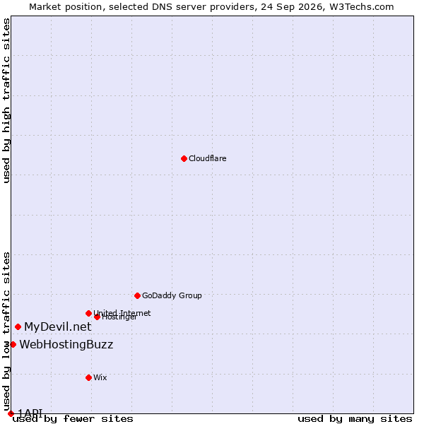 Market position of MyDevil.net vs. WebHostingBuzz vs. 1API