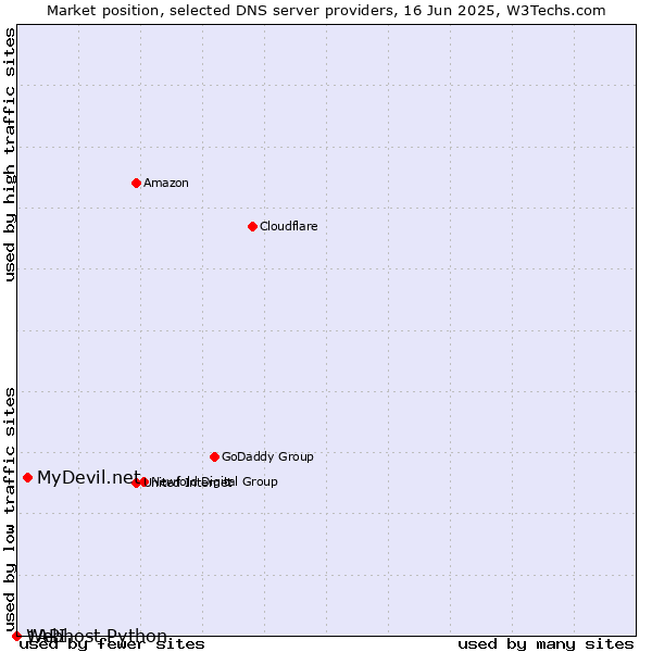 Market position of MyDevil.net vs. Webhost Python vs. 1API