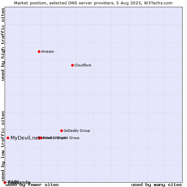 Market position of MyDevil.net vs. 1API vs. Webnode