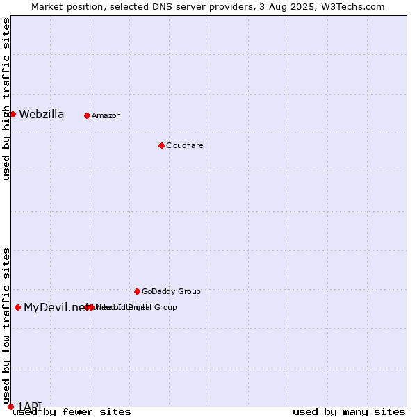 Market position of MyDevil.net vs. Webzilla vs. 1API