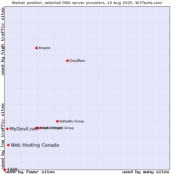 Market position of Web Hosting Canada vs. MyDevil.net vs. 1API