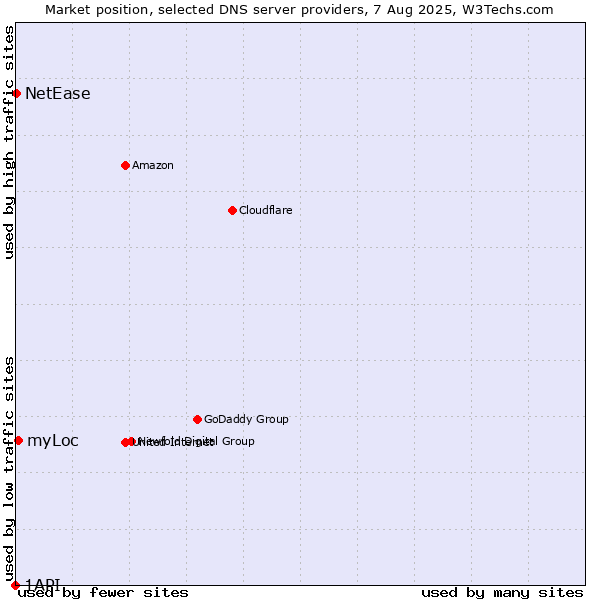 Market position of myLoc vs. NetEase vs. 1API