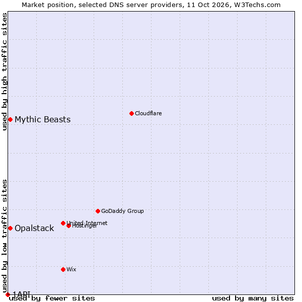 Market position of Opalstack vs. Mythic Beasts vs. 1API