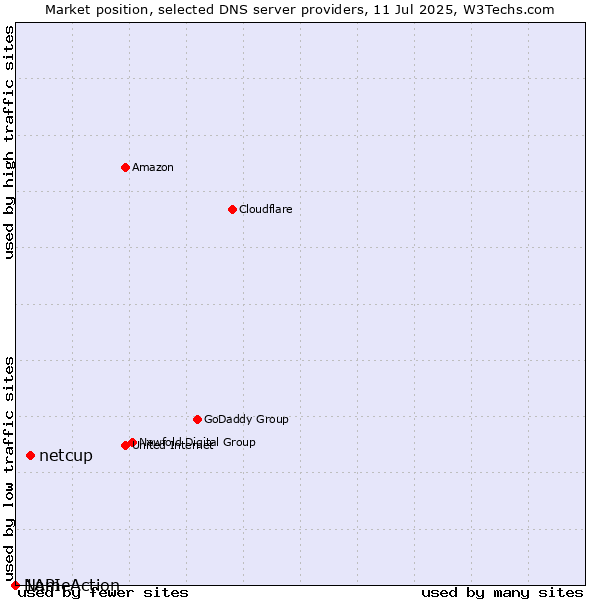 Market position of netcup vs. NameAction vs. 1API